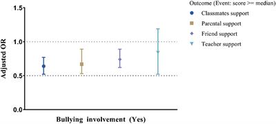 Association between school bullying victimization and self-harm in a sample of Chinese children and adolescents: The mediating role of perceived social support